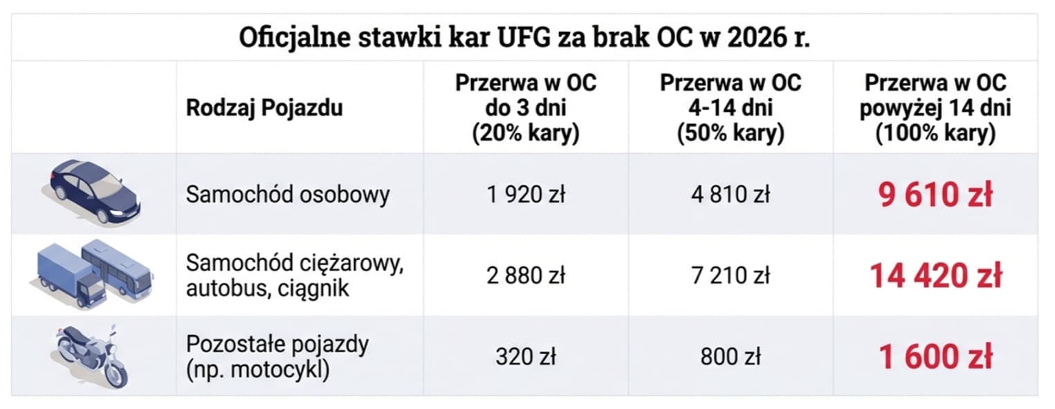 Jak UFG wykrywa brak ubezpieczenia
